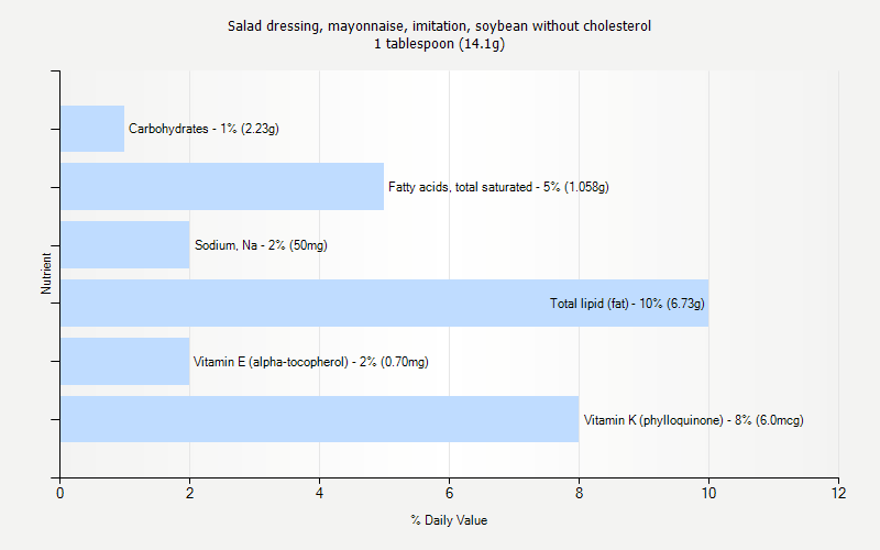 % Daily Value for Salad dressing, mayonnaise, imitation, soybean without cholesterol 1 tablespoon (14.1g)