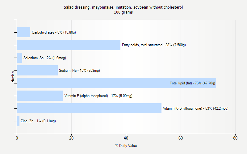 % Daily Value for Salad dressing, mayonnaise, imitation, soybean without cholesterol 100 grams 