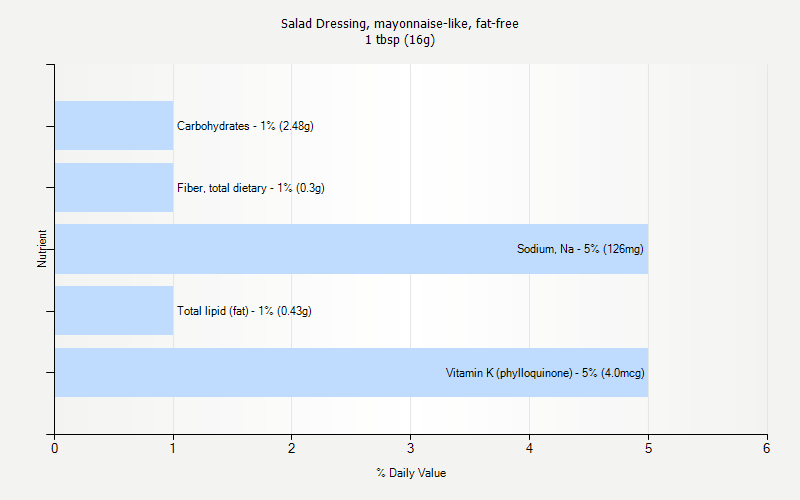 Daily Value For Fat 11