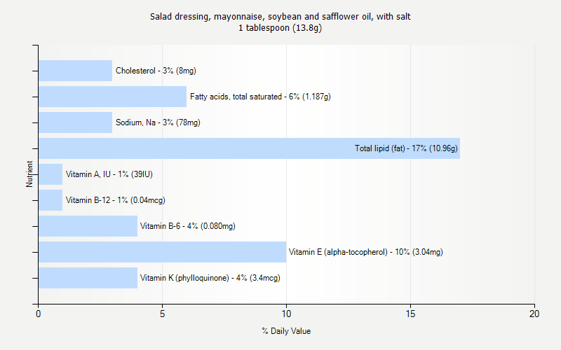 % Daily Value for Salad dressing, mayonnaise, soybean and safflower oil, with salt 1 tablespoon (13.8g)