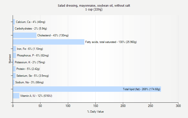 % Daily Value for Salad dressing, mayonnaise, soybean oil, without salt 1 cup (220g)