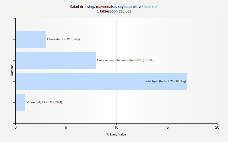 % Daily Value for Salad dressing, mayonnaise, soybean oil, without salt 1 tablespoon (13.8g)