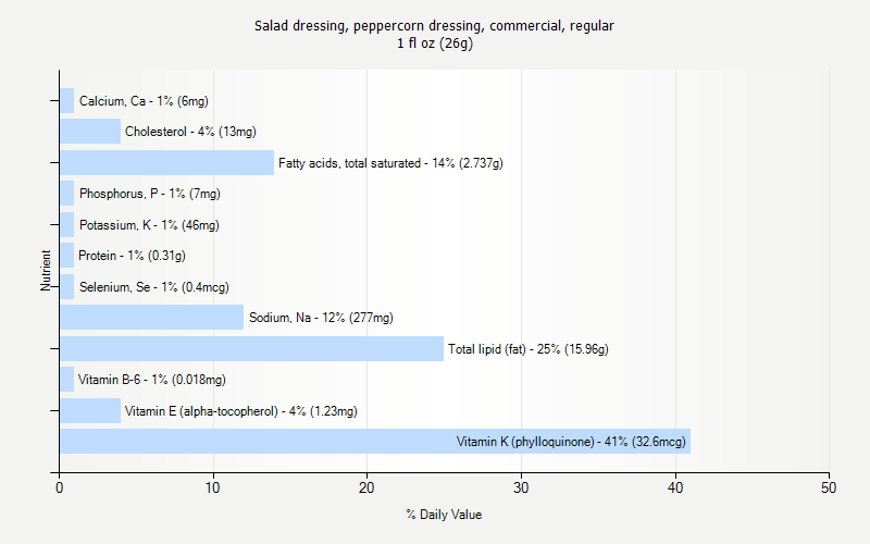% Daily Value for Salad dressing, peppercorn dressing, commercial, regular 1 fl oz (26g)