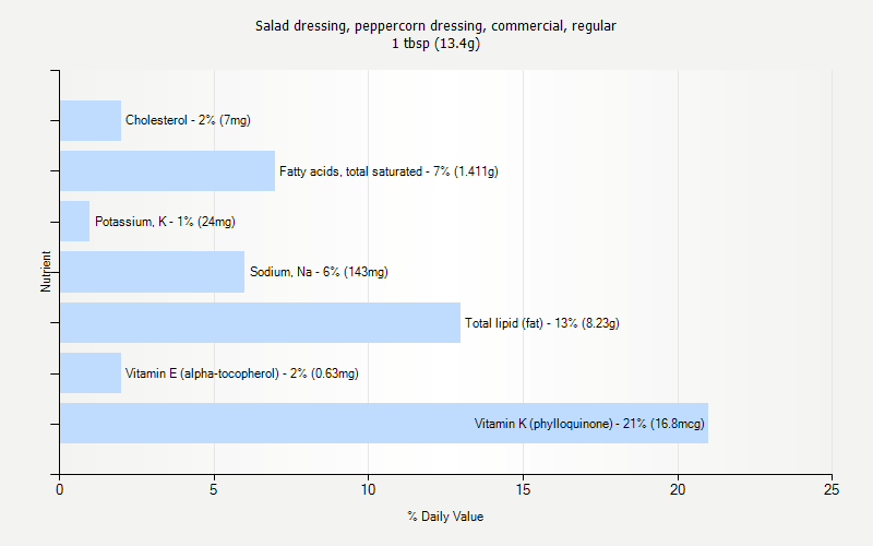 % Daily Value for Salad dressing, peppercorn dressing, commercial, regular 1 tbsp (13.4g)