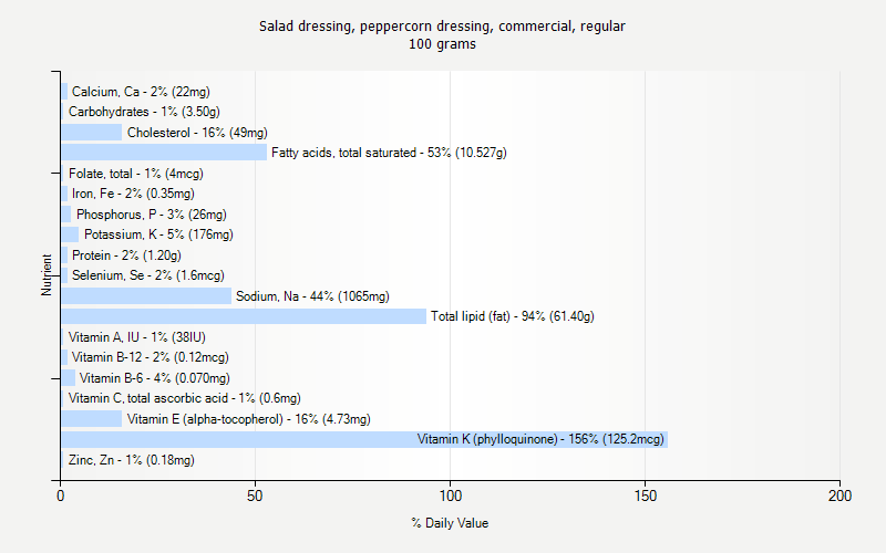 % Daily Value for Salad dressing, peppercorn dressing, commercial, regular 100 grams 