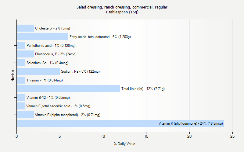 % Daily Value for Salad dressing, ranch dressing, commercial, regular 1 tablespoon (15g)