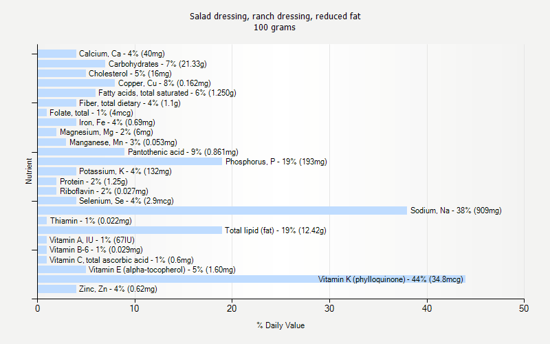 % Daily Value for Salad dressing, ranch dressing, reduced fat 100 grams 