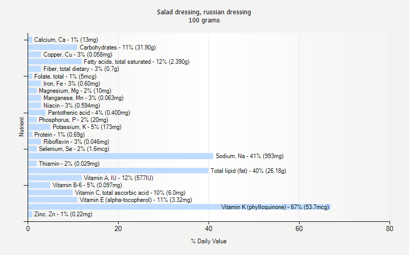 % Daily Value for Salad dressing, russian dressing 100 grams 