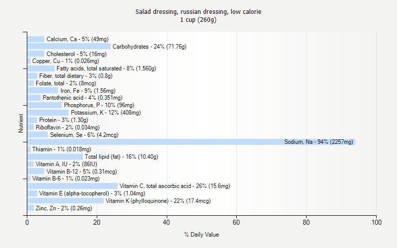 % Daily Value for Salad dressing, russian dressing, low calorie 1 cup (260g)