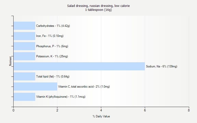 % Daily Value for Salad dressing, russian dressing, low calorie 1 tablespoon (16g)