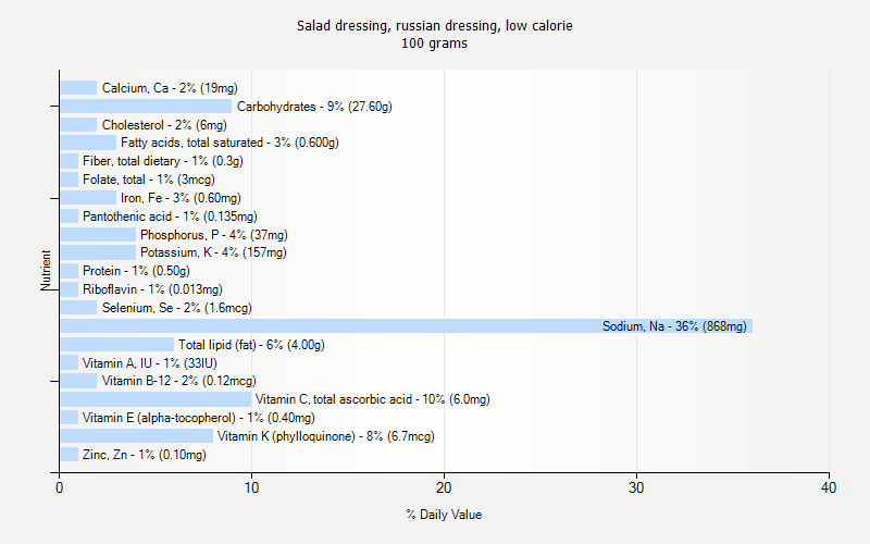 % Daily Value for Salad dressing, russian dressing, low calorie 100 grams 