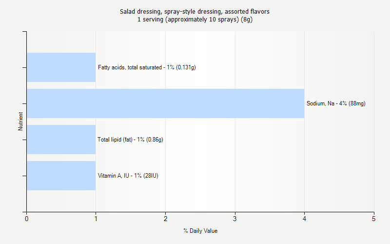 % Daily Value for Salad dressing, spray-style dressing, assorted flavors 1 serving (approximately 10 sprays) (8g)