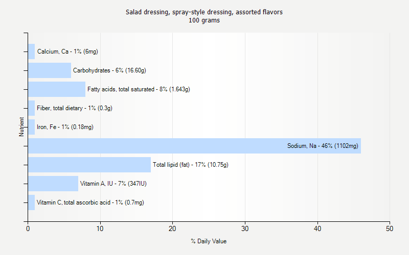 % Daily Value for Salad dressing, spray-style dressing, assorted flavors 100 grams 