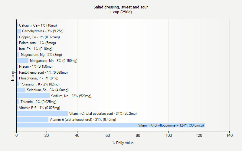 % Daily Value for Salad dressing, sweet and sour 1 cup (250g)