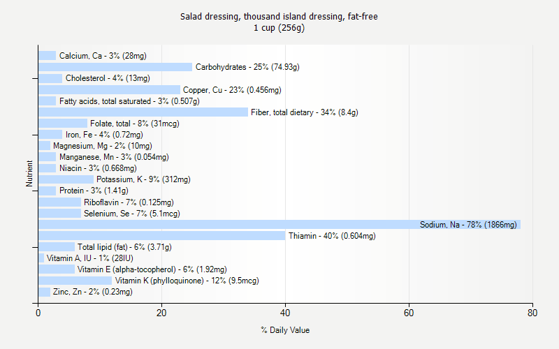 Salad Dressing Thousand Island Dressing Fat free Nutrition Salad Dressing Thousand Island Dressing Fat free Nutrition