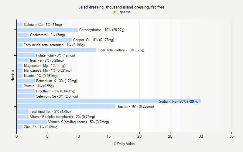 Salad Dressing Thousand Island Dressing Fat free Nutrition Salad Dressing Thousand Island Dressing Fat free Nutrition