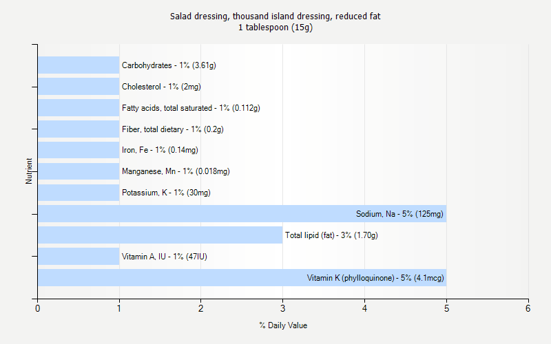 % Daily Value for Salad dressing, thousand island dressing, reduced fat 1 tablespoon (15g)