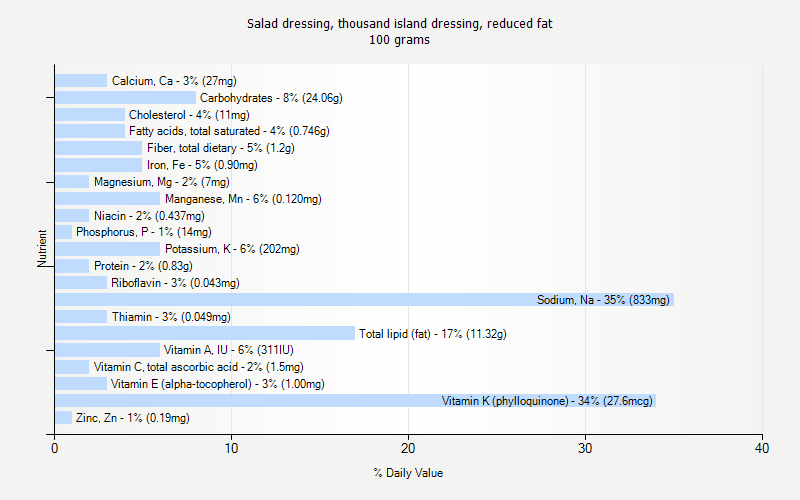 % Daily Value for Salad dressing, thousand island dressing, reduced fat 100 grams 