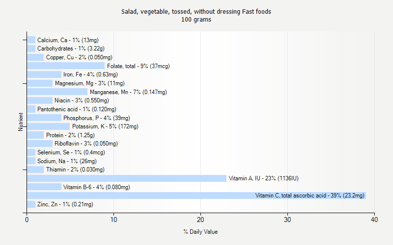 % Daily Value for Salad, vegetable, tossed, without dressing Fast foods 100 grams 