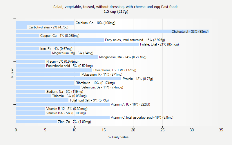 % Daily Value for Salad, vegetable, tossed, without dressing, with cheese and egg Fast foods 1.5 cup (217g)