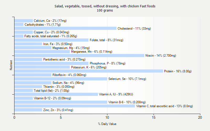 % Daily Value for Salad, vegetable, tossed, without dressing, with chicken Fast foods 100 grams 
