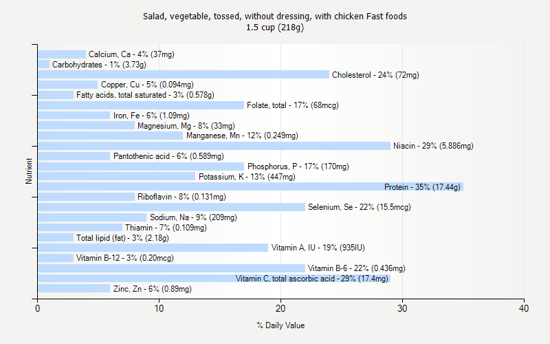 % Daily Value for Salad, vegetable, tossed, without dressing, with chicken Fast foods 1.5 cup (218g)