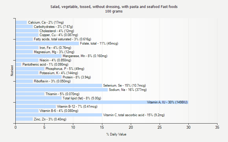 % Daily Value for Salad, vegetable, tossed, without dressing, with pasta and seafood Fast foods 100 grams 