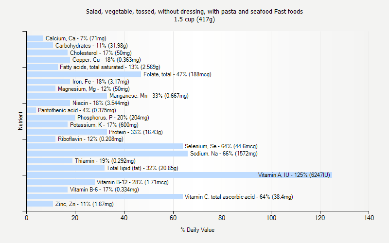 % Daily Value for Salad, vegetable, tossed, without dressing, with pasta and seafood Fast foods 1.5 cup (417g)