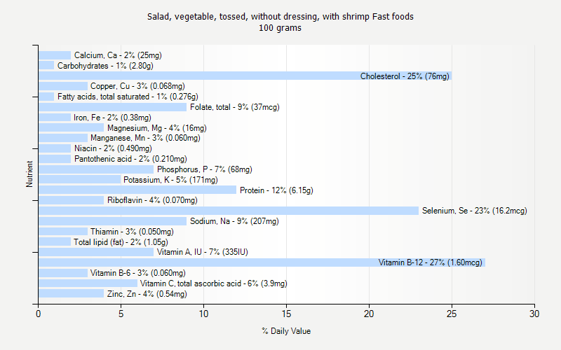 % Daily Value for Salad, vegetable, tossed, without dressing, with shrimp Fast foods 100 grams 