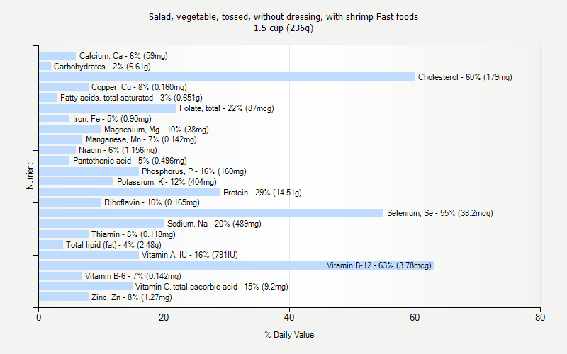 % Daily Value for Salad, vegetable, tossed, without dressing, with shrimp Fast foods 1.5 cup (236g)