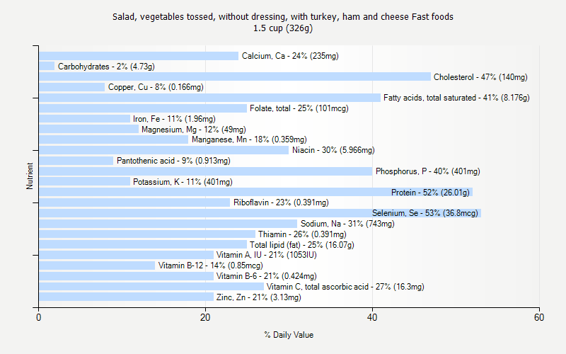 % Daily Value for Salad, vegetables tossed, without dressing, with turkey, ham and cheese Fast foods 1.5 cup (326g)