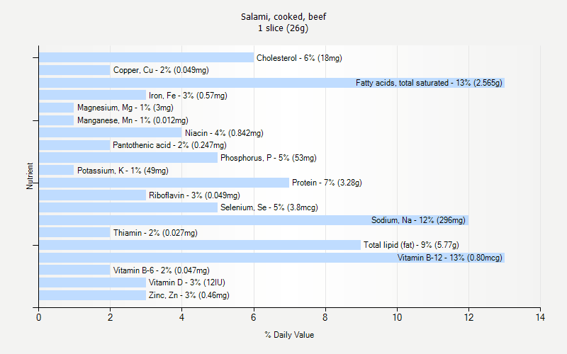 % Daily Value for Salami, cooked, beef 1 slice (26g)