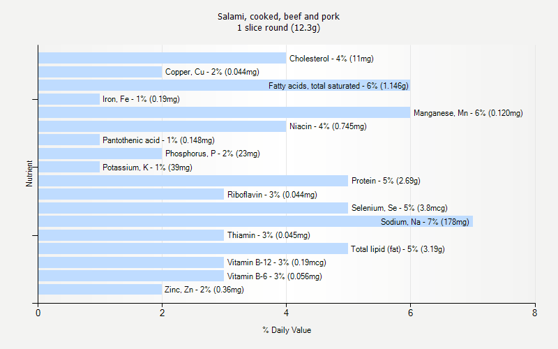 % Daily Value for Salami, cooked, beef and pork 1 slice round (12.3g)