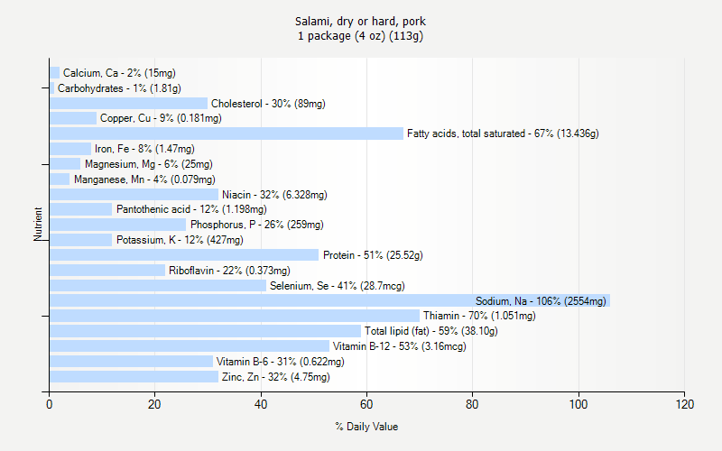 % Daily Value for Salami, dry or hard, pork 1 package (4 oz) (113g)