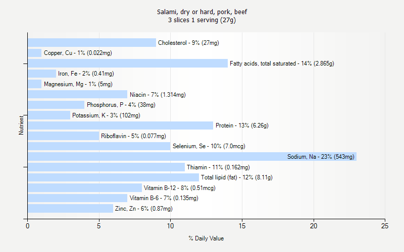 % Daily Value for Salami, dry or hard, pork, beef 3 slices 1 serving (27g)