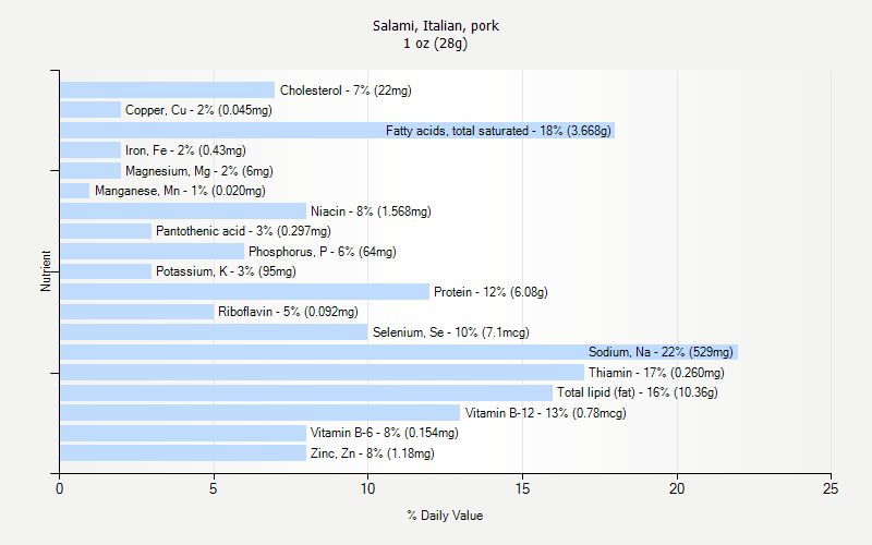 % Daily Value for Salami, Italian, pork 1 oz (28g)