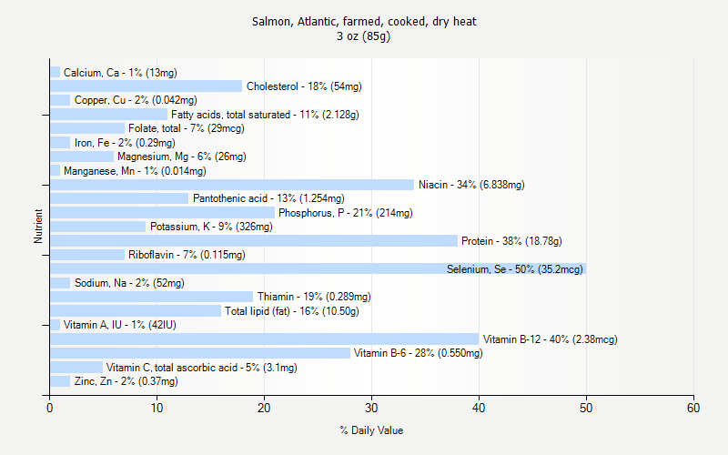 % Daily Value for Salmon, Atlantic, farmed, cooked, dry heat 3 oz (85g)