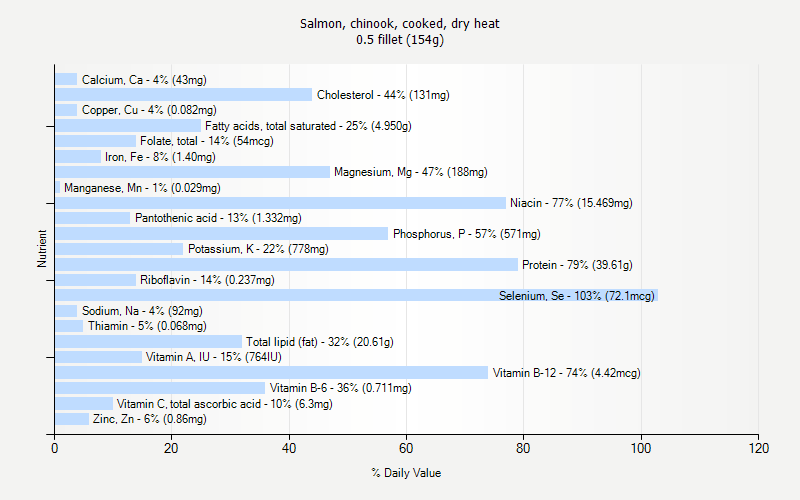 % Daily Value for Salmon, chinook, cooked, dry heat 0.5 fillet (154g)