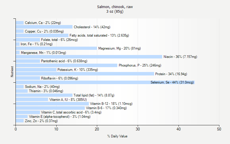 % Daily Value for Salmon, chinook, raw 3 oz (85g)