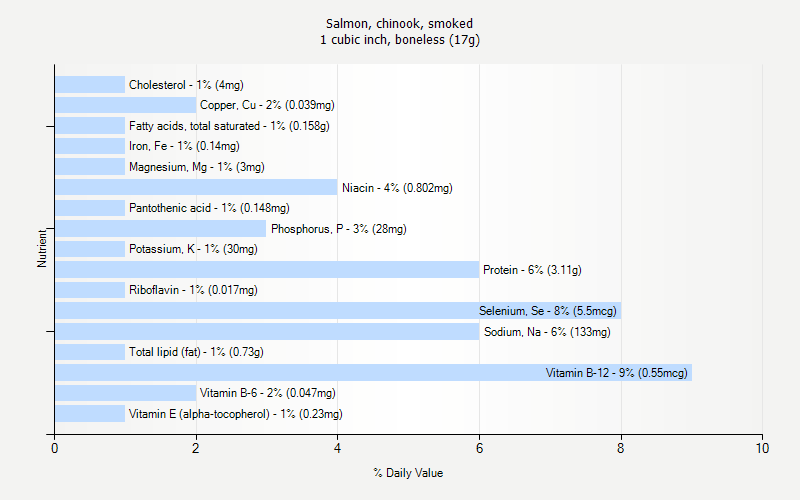 % Daily Value for Salmon, chinook, smoked 1 cubic inch, boneless (17g)