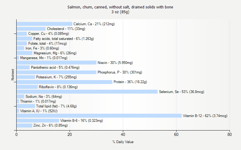 % Daily Value for Salmon, chum, canned, without salt, drained solids with bone 3 oz (85g)