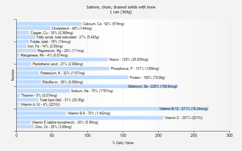 % Daily Value for Salmon, chum, drained solids with bone 1 can (369g)