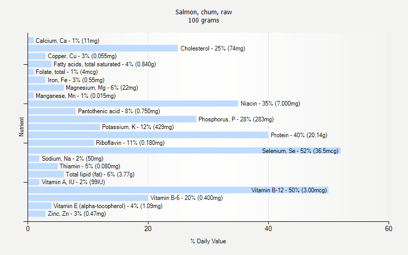 % Daily Value for Salmon, chum, raw 100 grams 