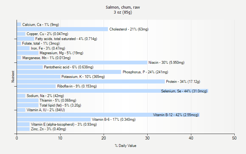 % Daily Value for Salmon, chum, raw 3 oz (85g)