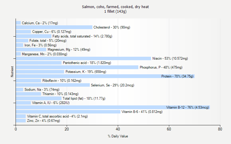 % Daily Value for Salmon, coho, farmed, cooked, dry heat 1 fillet (143g)