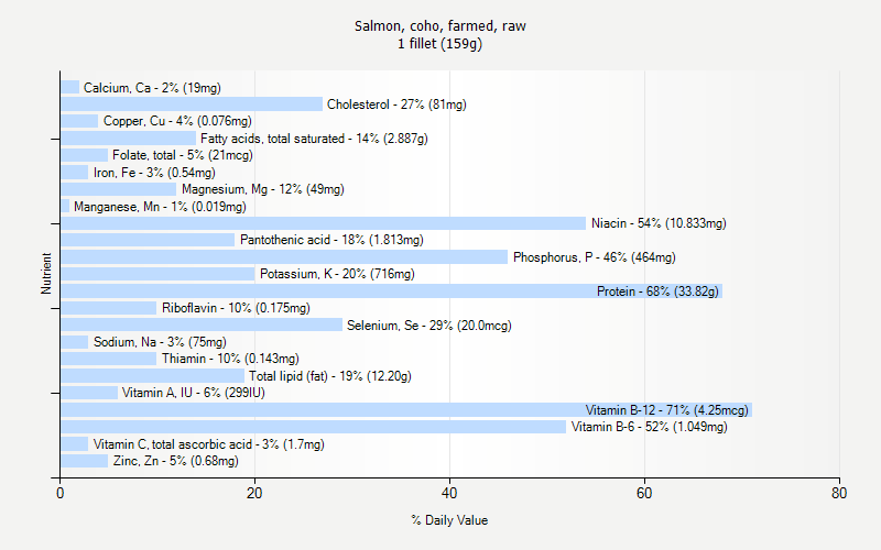 % Daily Value for Salmon, coho, farmed, raw 1 fillet (159g)