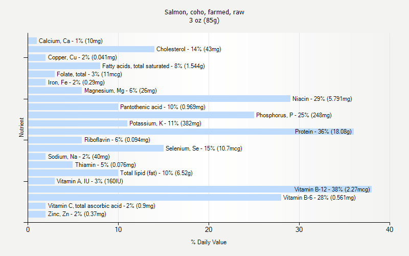 % Daily Value for Salmon, coho, farmed, raw 3 oz (85g)