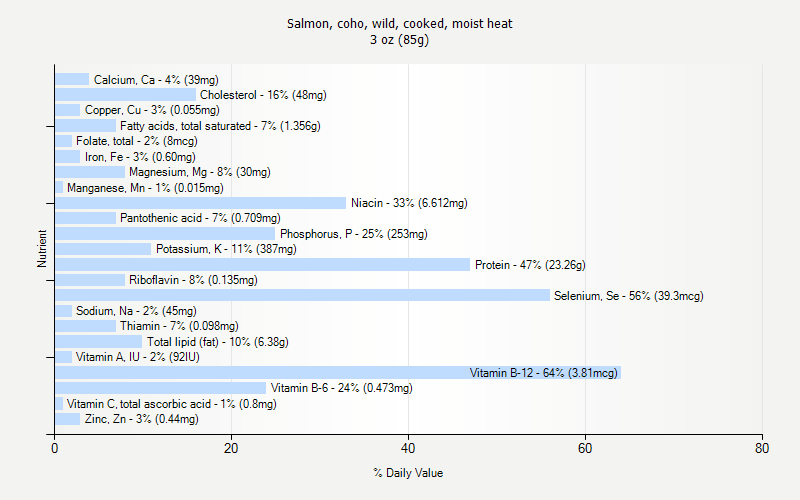 % Daily Value for Salmon, coho, wild, cooked, moist heat 3 oz (85g)