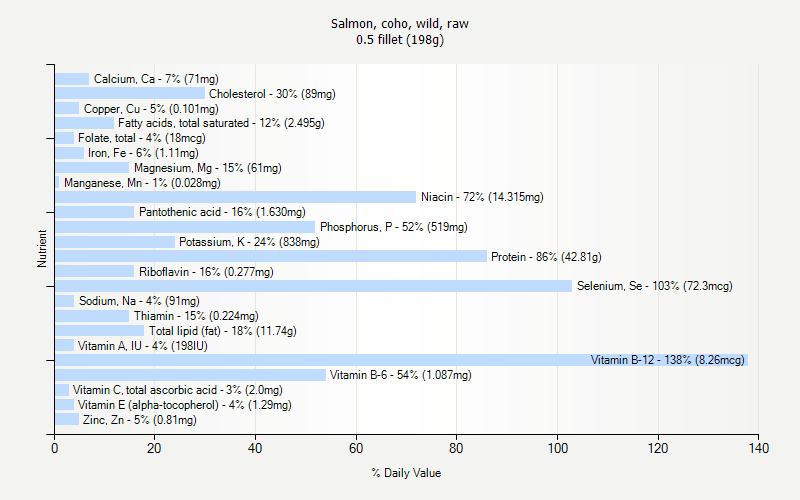 % Daily Value for Salmon, coho, wild, raw 0.5 fillet (198g)