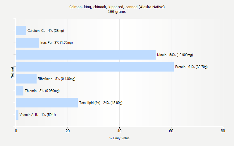 % Daily Value for Salmon, king, chinook, kippered, canned (Alaska Native) 100 grams 